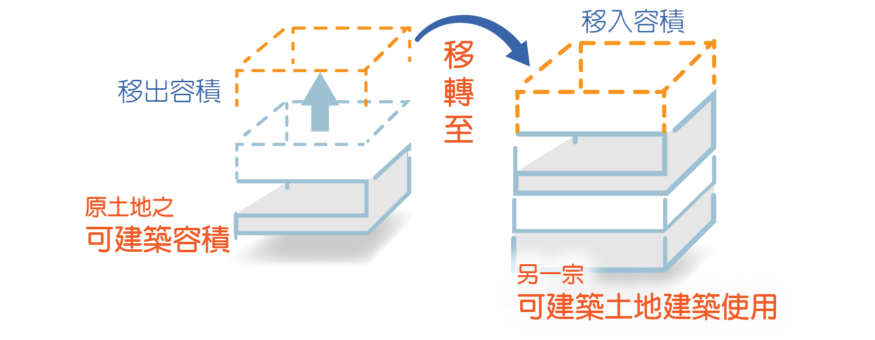 容積移轉的意義