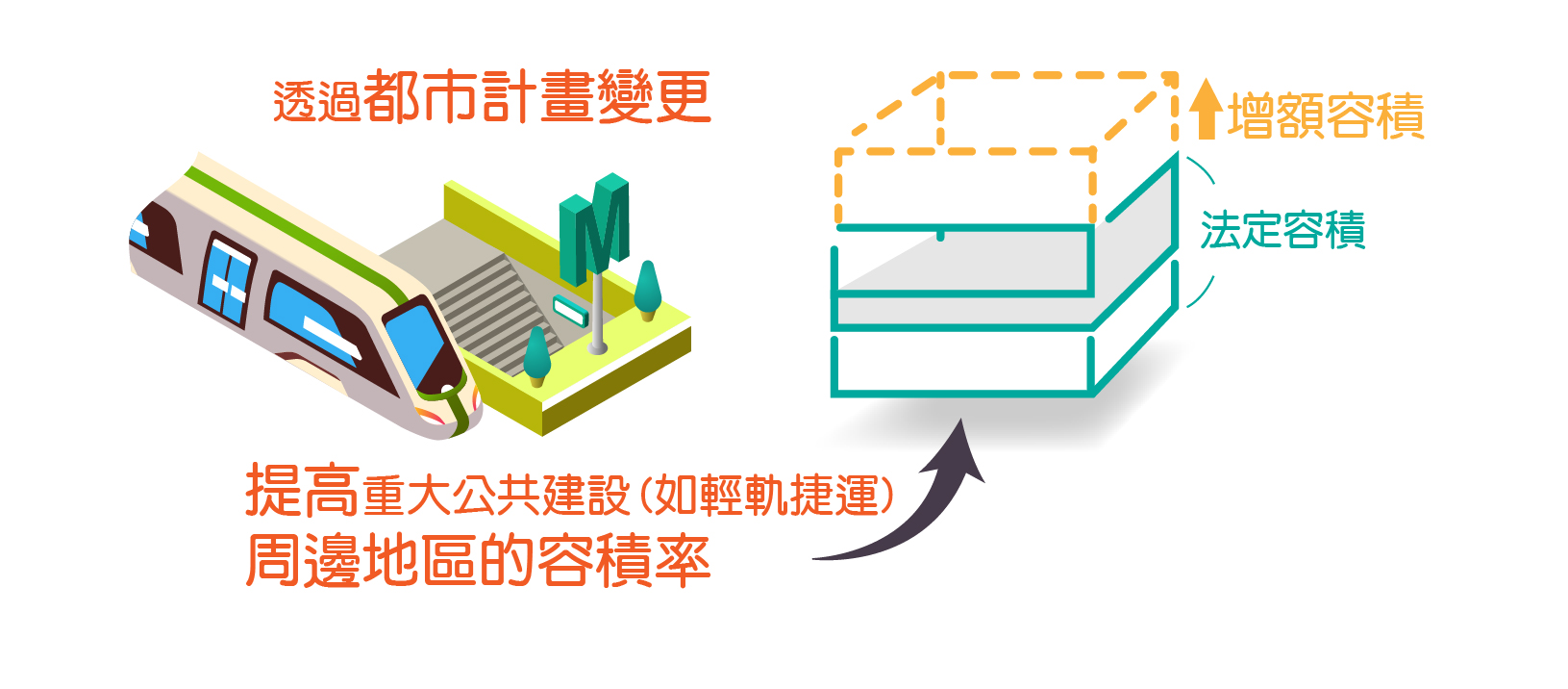 增額容積TOD